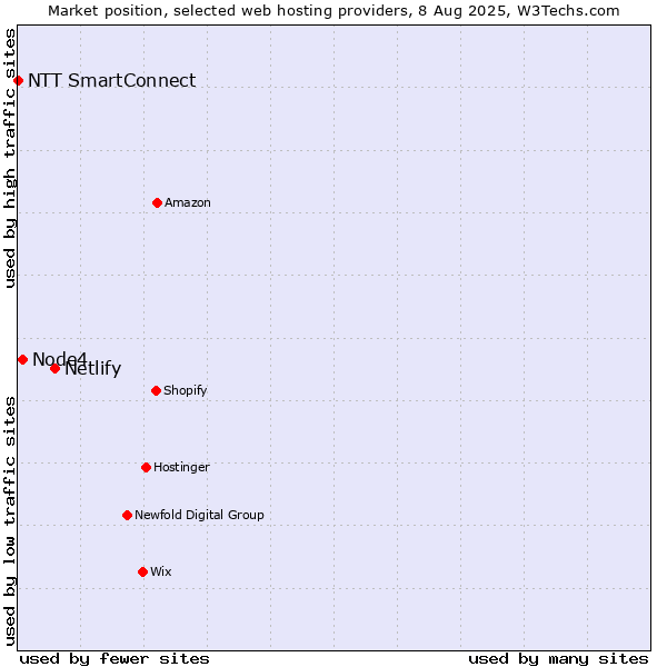 Market position of Netlify vs. Node4 vs. NTT SmartConnect