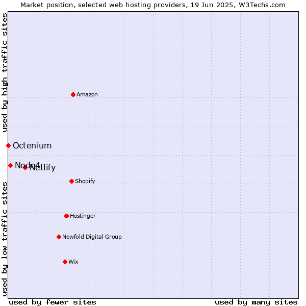 Market position of Netlify vs. Node4 vs. Octenium