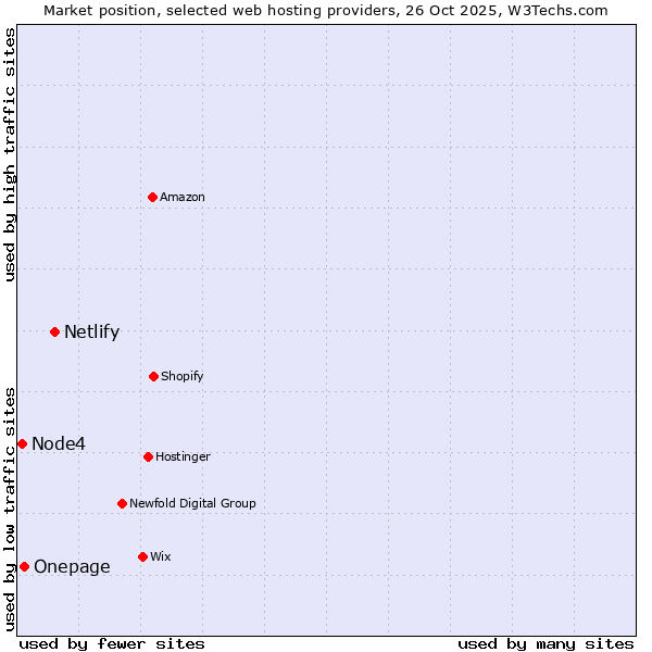 Market position of Netlify vs. Onepage vs. Node4