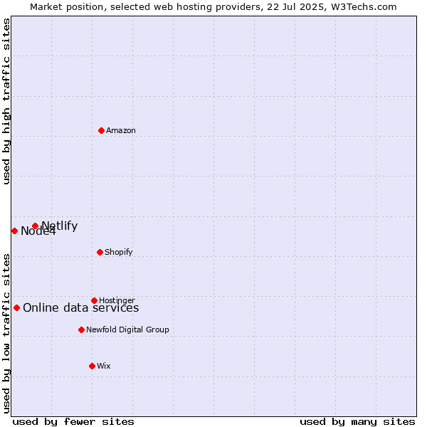 Market position of Netlify vs. Online data services vs. Node4