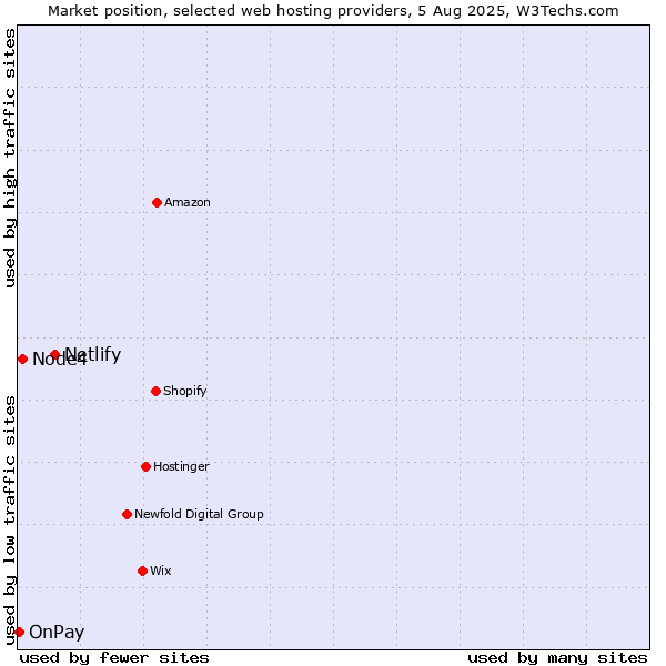 Market position of Netlify vs. Node4 vs. OnPay