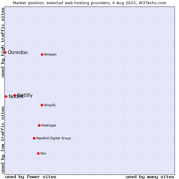 Market position of Netlify vs. Node4 vs. Ooredoo