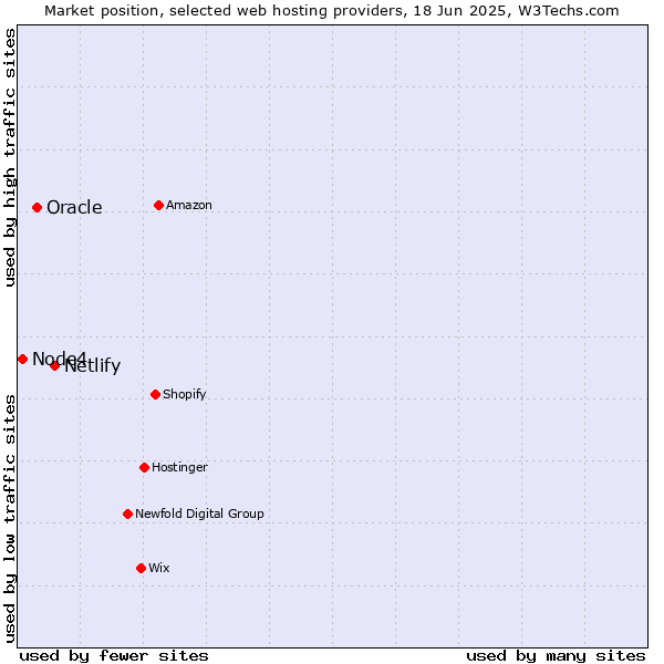 Market position of Netlify vs. Oracle vs. Node4