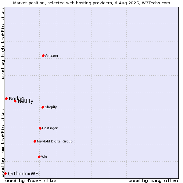 Market position of Netlify vs. Node4 vs. OrthodoxWS