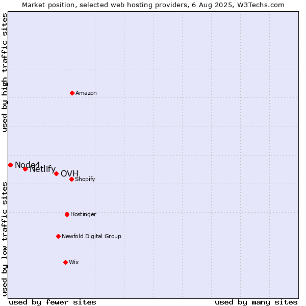 Market position of OVH vs. Netlify vs. Node4