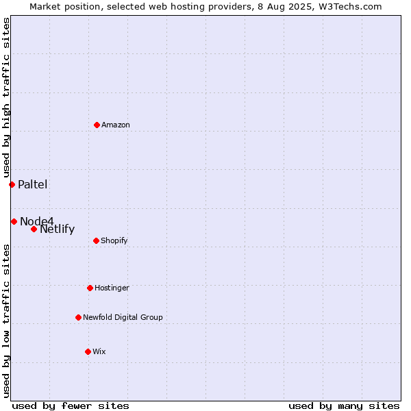 Market position of Netlify vs. Node4 vs. Paltel