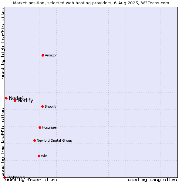 Market position of Netlify vs. Node4 vs. Patmos
