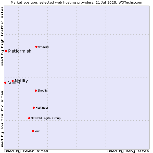 Market position of Netlify vs. Platform.sh vs. Node4
