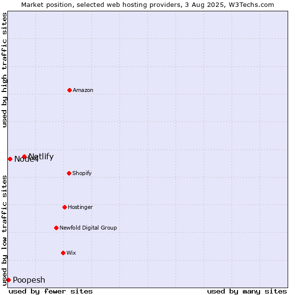 Market position of Netlify vs. Node4 vs. Poopesh