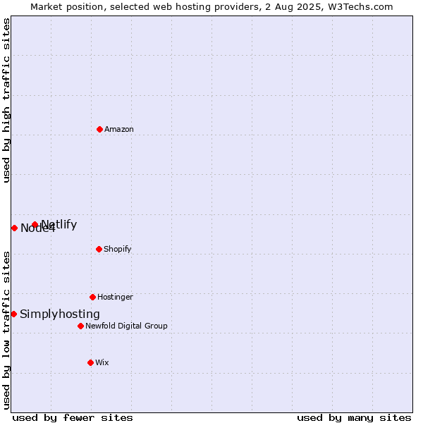 Market position of Netlify vs. Node4 vs. Simplyhosting
