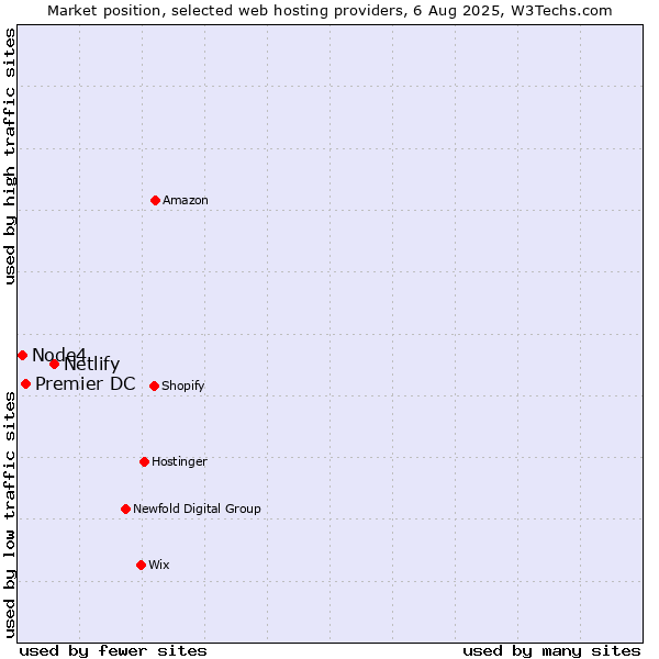 Market position of Netlify vs. Premier DC vs. Node4