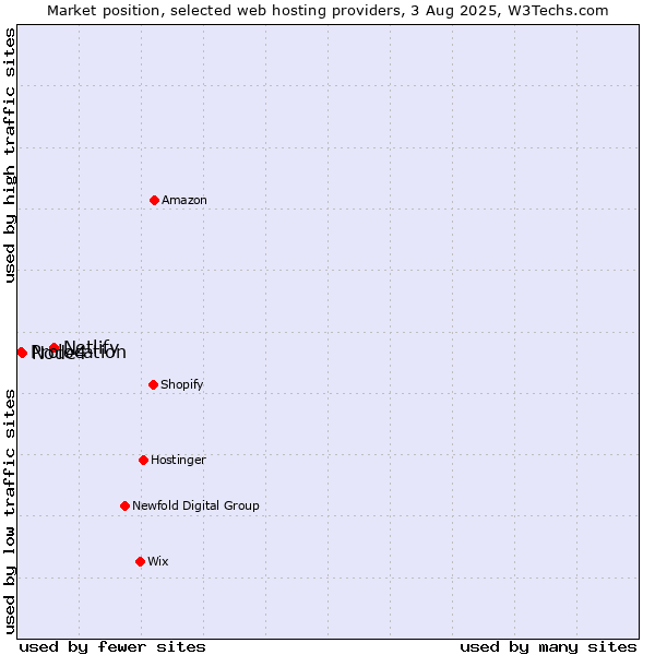 Market position of Netlify vs. Node4 vs. Prolocation