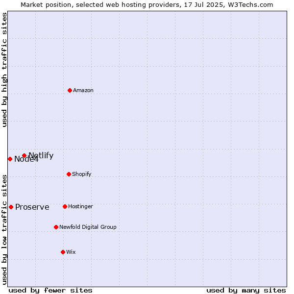 Market position of Netlify vs. Proserve vs. Node4