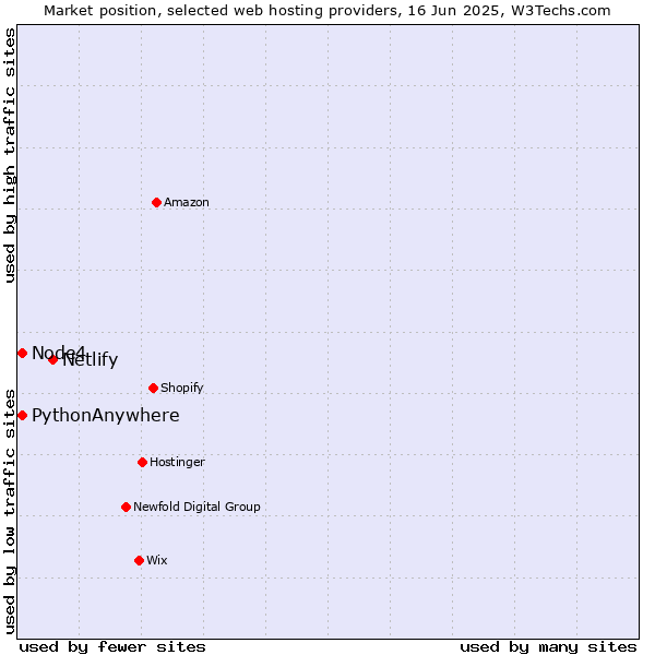 Market position of Netlify vs. Node4 vs. PythonAnywhere