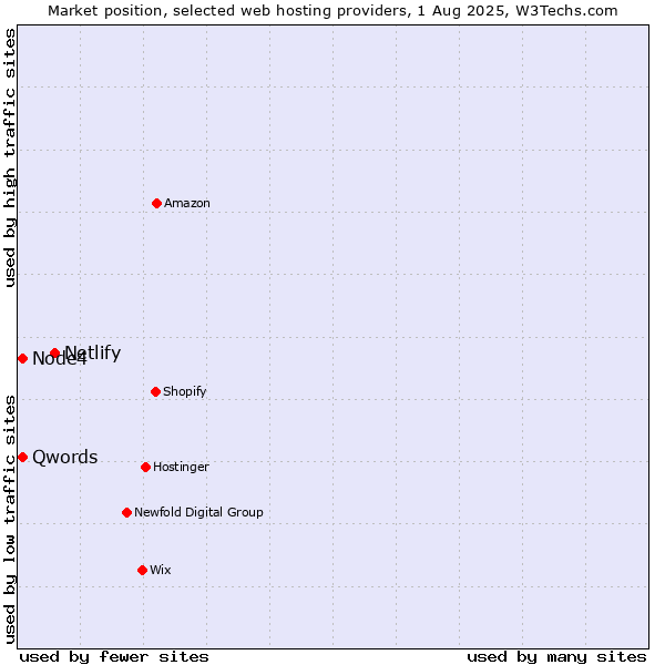 Market position of Netlify vs. Qwords vs. Node4