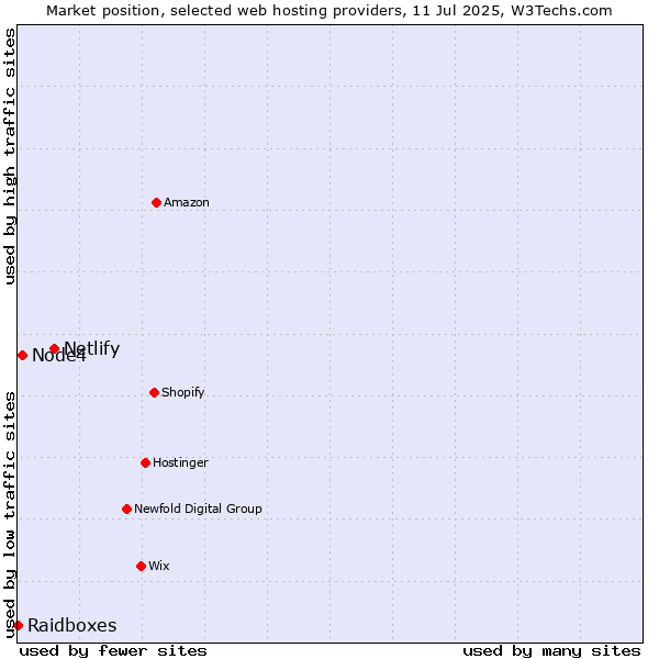 Market position of Netlify vs. Node4 vs. Raidboxes
