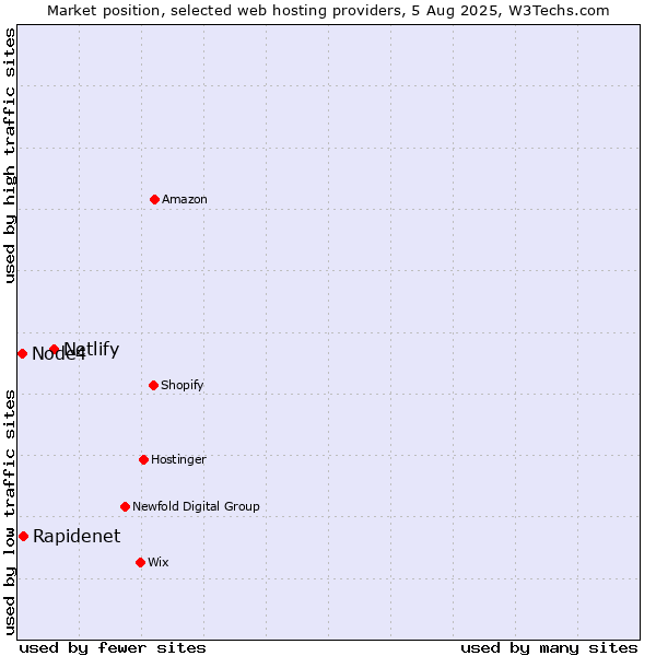 Market position of Netlify vs. Rapidenet vs. Node4