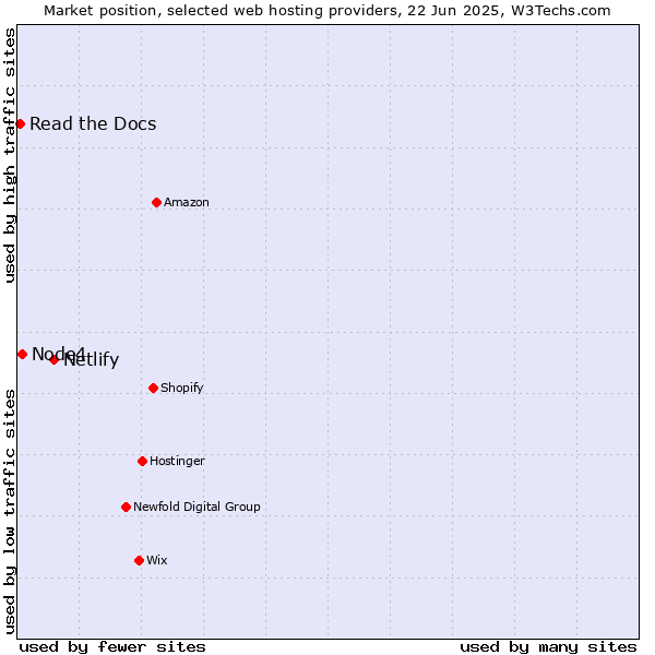 Market position of Netlify vs. Node4 vs. Read the Docs