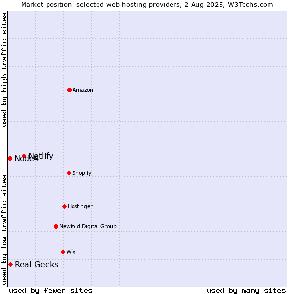 Market position of Netlify vs. Real Geeks vs. Node4