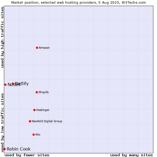 Market position of Netlify vs. Node4 vs. Robin Cook