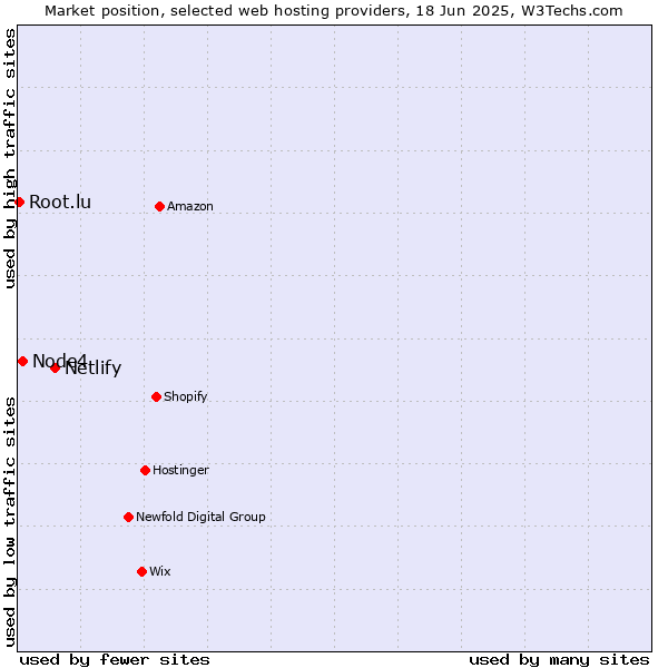 Market position of Netlify vs. Node4 vs. Root.lu