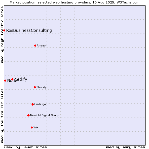 Market position of Netlify vs. Node4 vs. RosBusinessConsulting