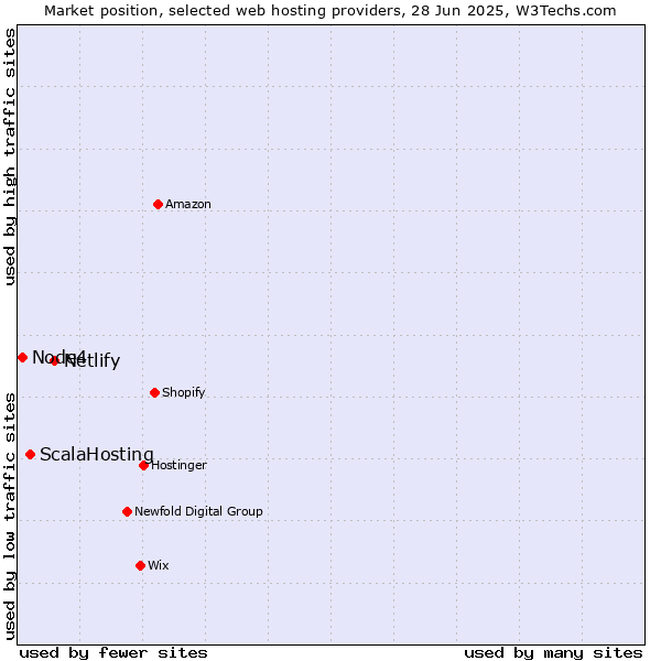 Market position of Netlify vs. ScalaHosting vs. Node4