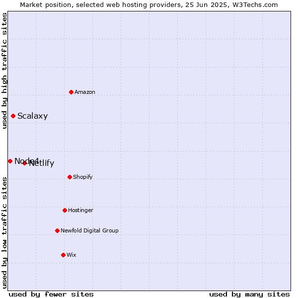 Market position of Netlify vs. Scalaxy vs. Node4