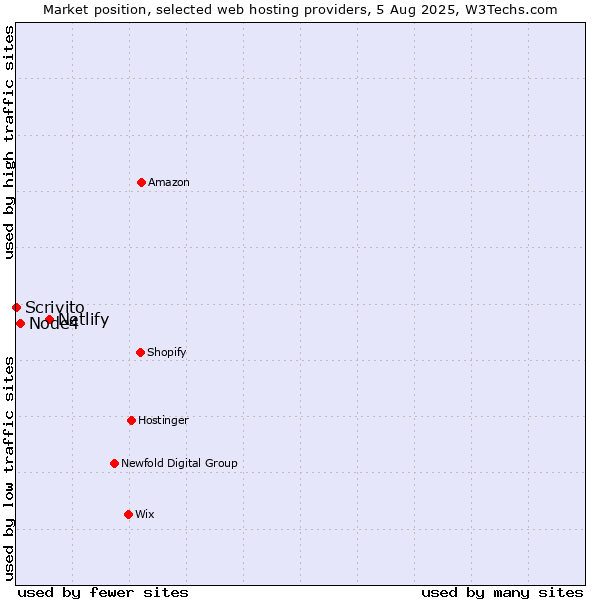 Market position of Netlify vs. Node4 vs. Scrivito