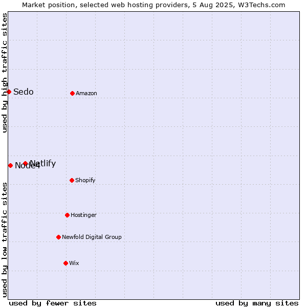 Market position of Netlify vs. Node4 vs. Sedo
