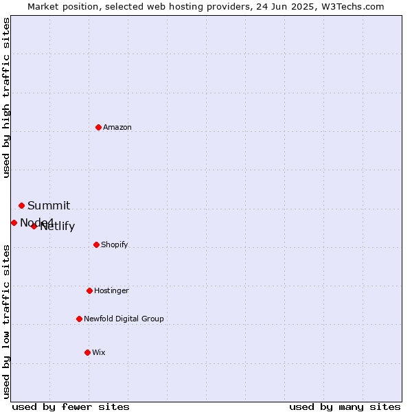 Market position of Netlify vs. Summit vs. Node4