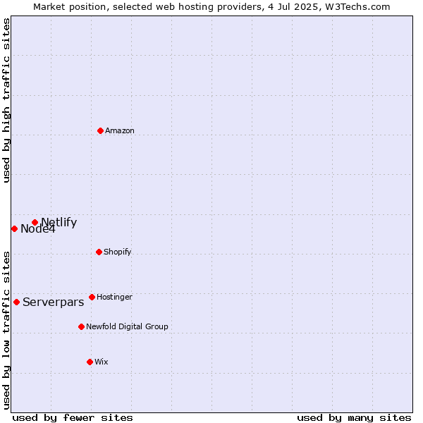 Market position of Netlify vs. Serverpars vs. Node4