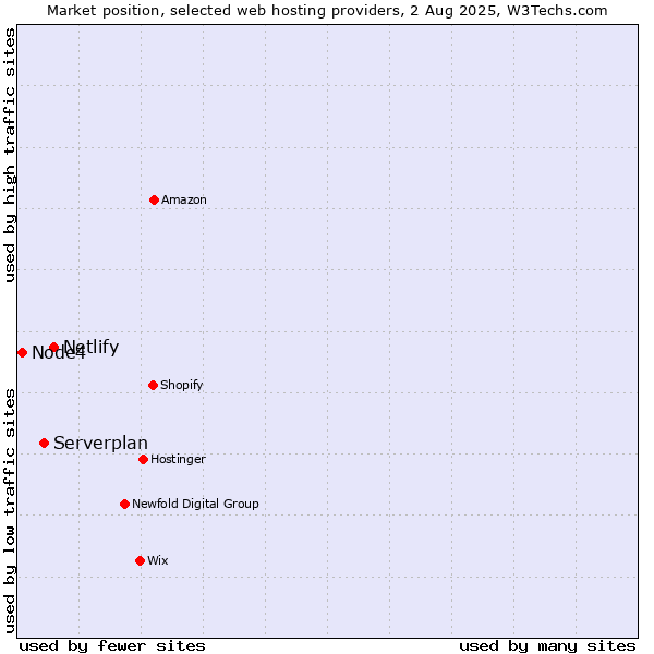 Market position of Netlify vs. Serverplan vs. Node4