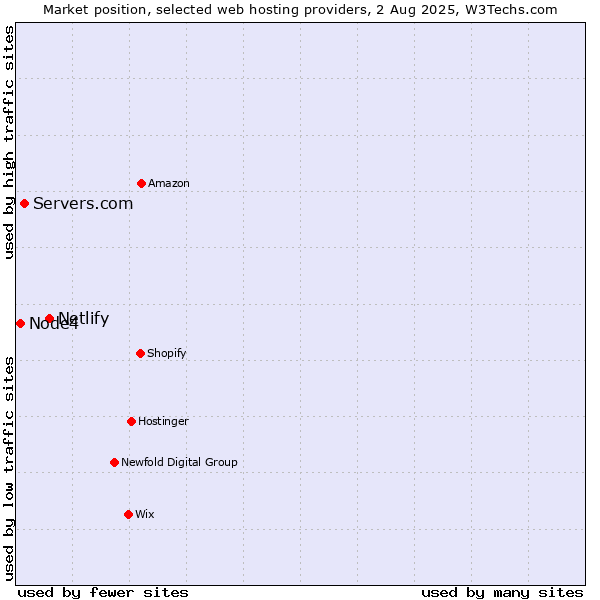 Market position of Netlify vs. Servers.com vs. Node4