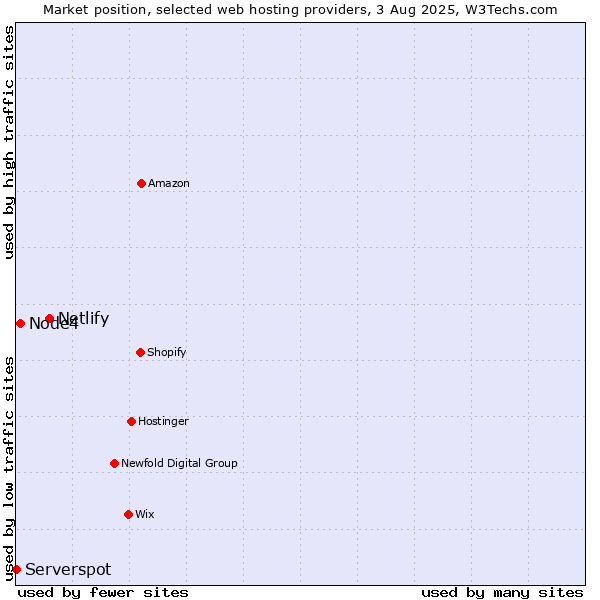 Market position of Netlify vs. Node4 vs. Serverspot