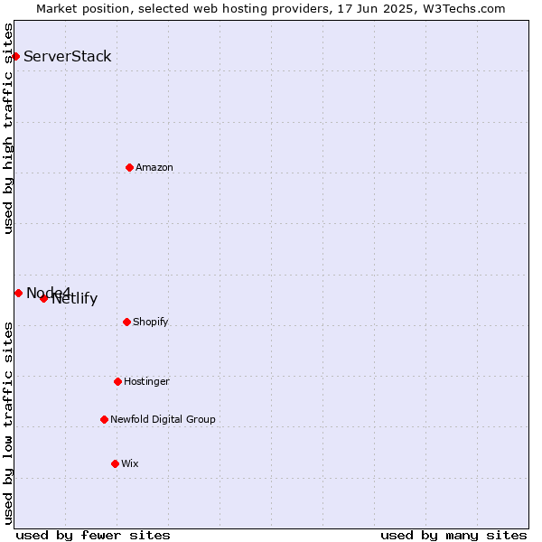 Market position of Netlify vs. Node4 vs. ServerStack