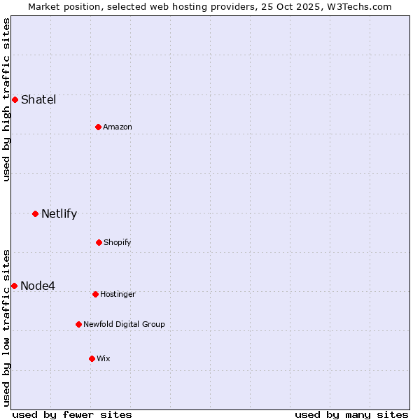 Market position of Netlify vs. Shatel vs. Node4