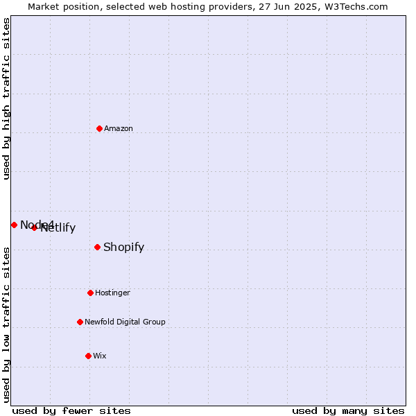 Market position of Shopify vs. Netlify vs. Node4