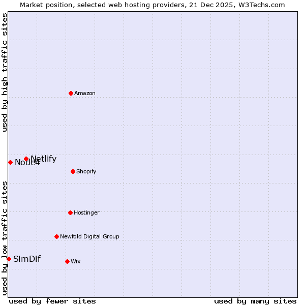 Market position of Netlify vs. Node4 vs. SimDif