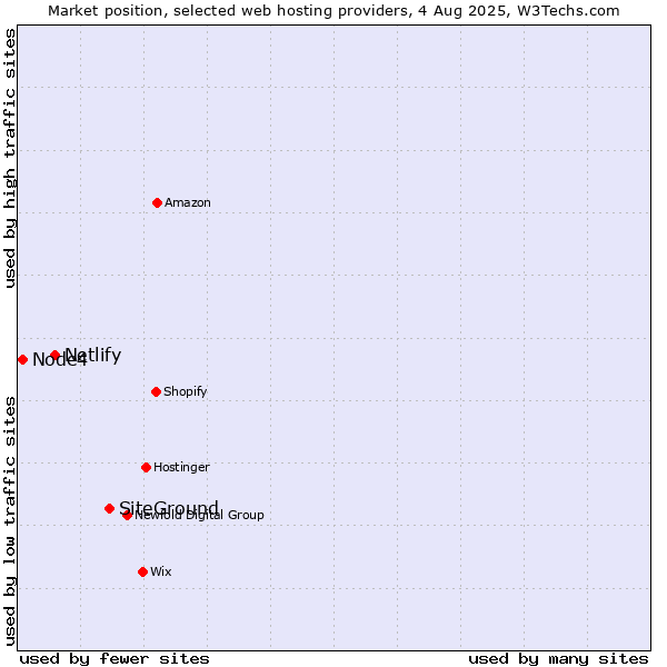 Market position of SiteGround vs. Netlify vs. Node4