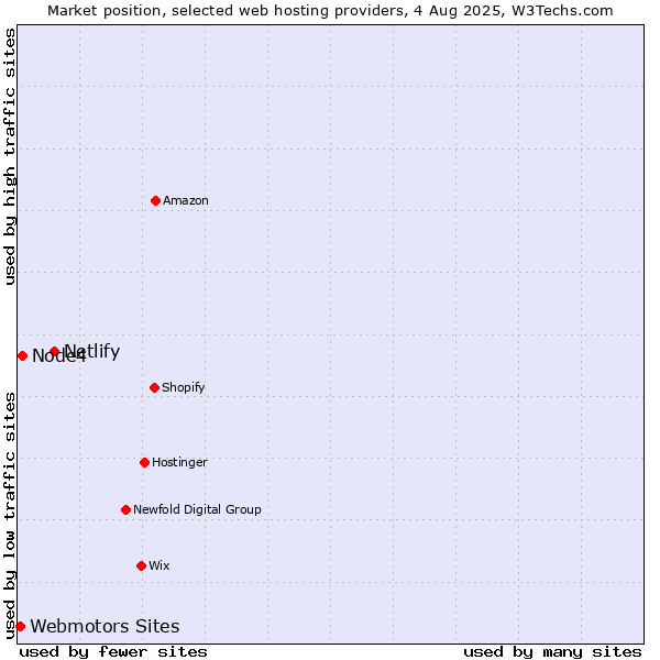 Market position of Netlify vs. Node4 vs. Webmotors Sites