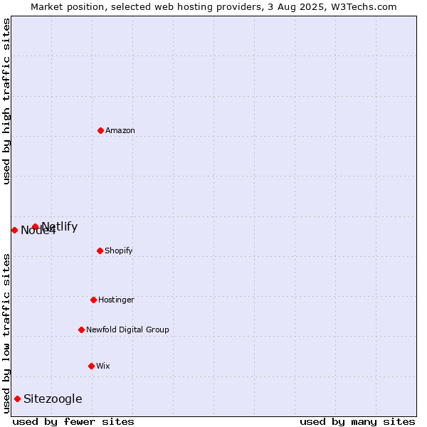 Market position of Netlify vs. Sitezoogle vs. Node4