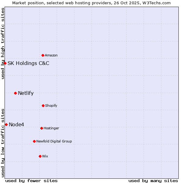 Market position of Netlify vs. Node4 vs. SK Holdings C&C