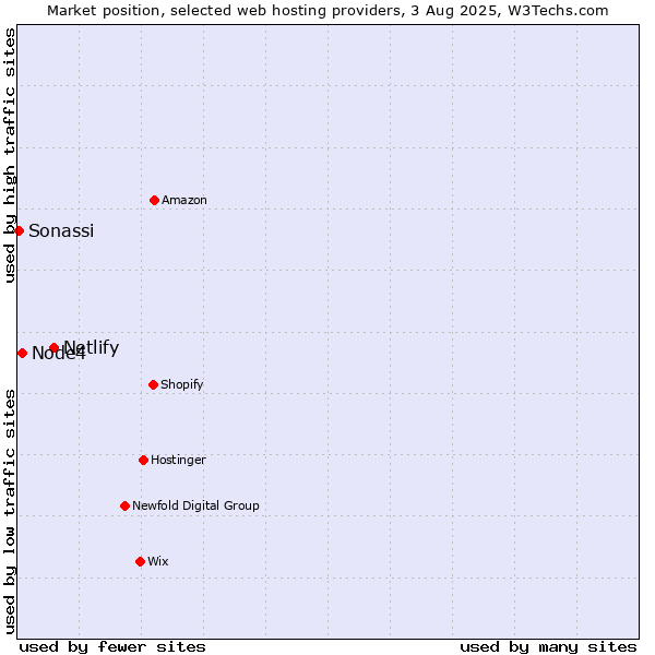 Market position of Netlify vs. Node4 vs. Sonassi