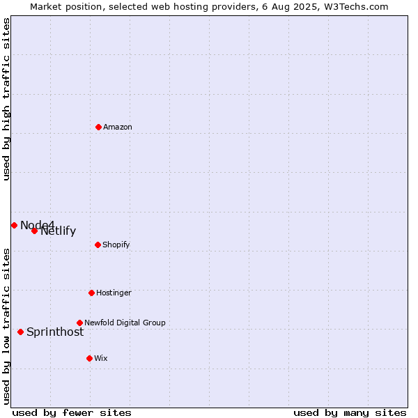 Market position of Netlify vs. Sprinthost vs. Node4