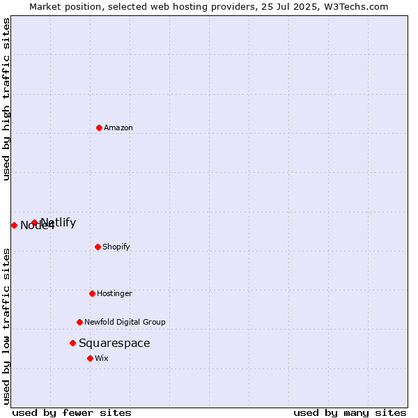 Market position of Squarespace vs. Netlify vs. Node4