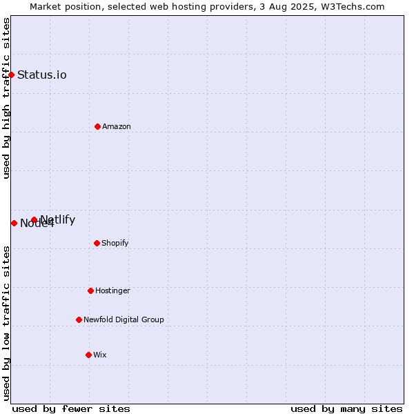 Market position of Netlify vs. Node4 vs. Status.io