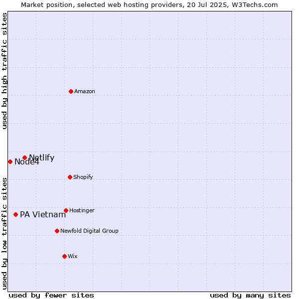 Market position of Netlify vs. PA Vietnam vs. Node4