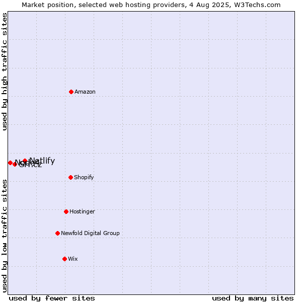 Market position of Netlify vs. SH.cz vs. Node4