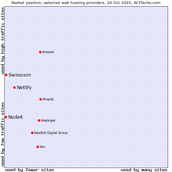 Market position of Netlify vs. Swisscom vs. Node4